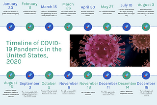 United States COVID-19 Pandemic Timeline