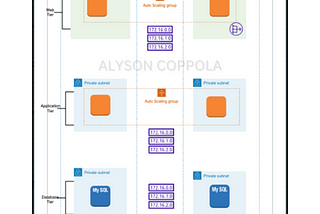 AWS 3-Tier Architecture