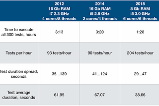 Comparing Mac Mini Performance for Native iOS UI Testing