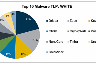 Dridex Malware Analysis