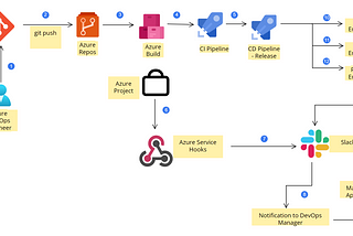 Azure DevOps integration with Slack