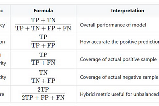 Quick reference to performance metrics of a model