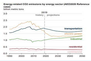 Alternatives in transportation sector to reduce CO2 emission and its policy