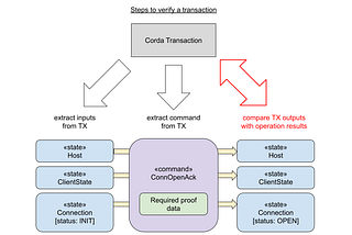 Corda-IBC: IBCによるCordaと異種ブロックチェーンの相互運用性を実現するフレームワーク