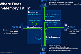 พื้นฐานการแนวคิด In-Memory Computing และ Real Time Data Processing ด้วย Hazelcast Part 1