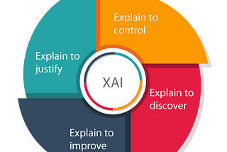 Explainable AI (XAI) with SHAP and PDP.