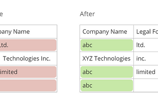 How to Normalize Company Names for Deduplication and Matching