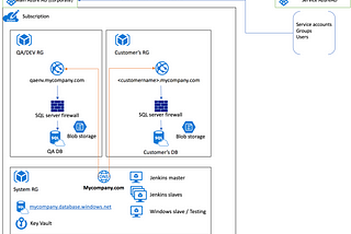 Microsoft Azure: Multi-Instance infrastructure with AppService as the center of the Universe.