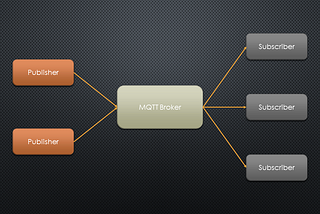 Introduction to MQTT and configuration of a Mosquitto Broker