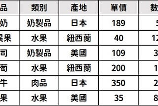 Pandas｜資料的分組和聚合