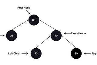 Binary Search Tree Fundamentals: Concepts and Java implementation for search, insertion and…