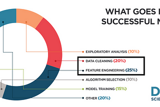 Feature Engineering for Machine Learning algorithms