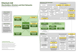Eitanium Ltd Chart: Erik Prince and directors and their network of cyber surveillance and related…