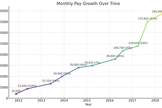 How I Increased My Salary 19x in 7 Years as a Software Developer