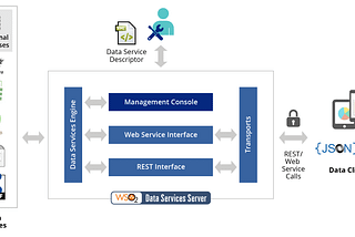 Exposing Data Services as REST