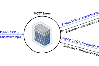 Sending and receiving MQTT messages in Android and iOS Applications