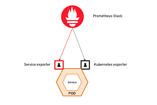 Monitoring Services in OpenShift using Prometheus