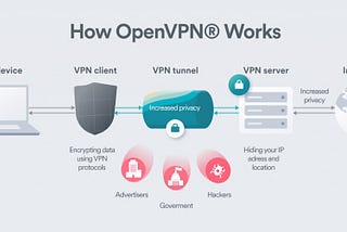 Set up your VPN Server in the cloud.