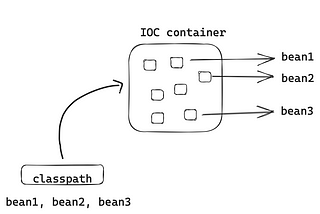 Spring Framework Series — Configuration