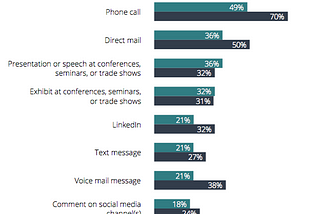 The Top Prospecting Methods (According to Your Buyers)