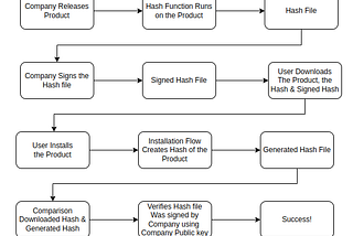 Why Implementing Integrity Check in Your Application is Crucial