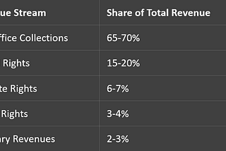 The Indian Film Industry: Demystifying the Revenue Streams