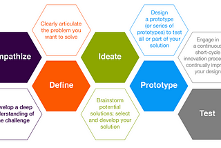 The challenges of implementing Design Thinking