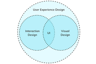 An image of relationship between UX, UI and visual designs.