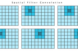 Graphical demonstration for how a convolutional filter travels pixel by pixel across a raster matrix.