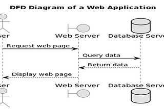 Threat Modeling