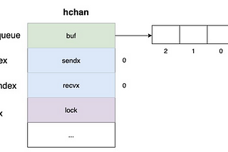 How Do Golang Channels Work