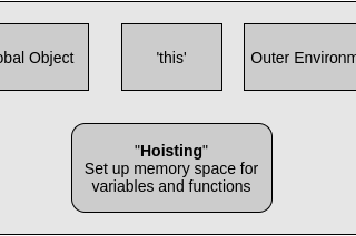 Execution Context Creation & Hoisting