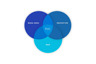 How important are Proof of Concepts (PoCs) for an Investor?