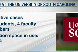 COVID-19 CASES DROP SIGNIFICANTLY ON U of SC CAMPUS