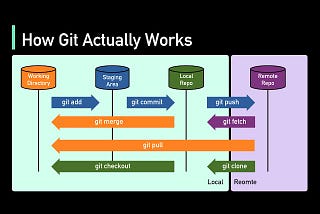 12 Most Common GIT Commands