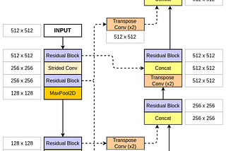 A detailed block diagram of the ColonSegNet.