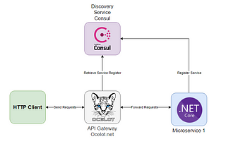 Creating an API Gateway using Ocelot.NET and Consul in ASP.NET Core (.NET 5) with Docker