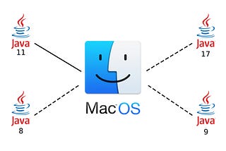 Install/Manage Multiple JAVA versions — MacOS BigSur