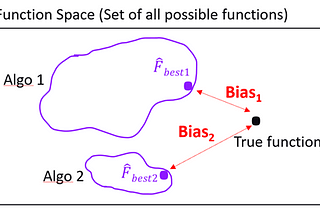 Understanding Bias and Variance at abstract level