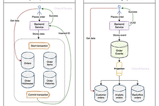 The Power and Benefits of Event Sourcing in Modern Distributed/Data Systems