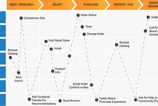 Customer Journey Mapping