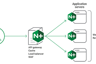 NGINX as a Reverse Proxy