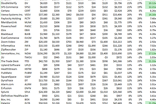 Growth gets a much higher multiple than profitability