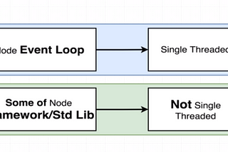 Node is not single-threaded!