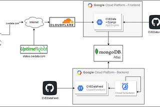 How to build a CVEDetails alternative website?