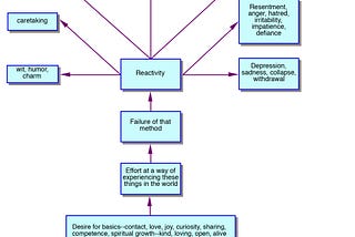 Responding to Reactivity