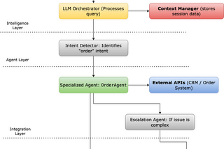 Building Real-Time Enterprise AI Systems with Model Context Protocol (MCP) and Multi-Agent…
