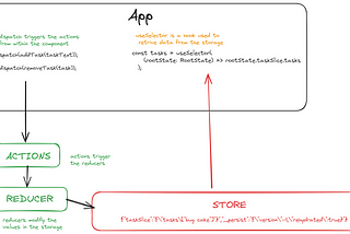 Understanding Redux: A Simple Guide for React Developers part 1