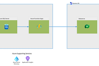 Ultimate Guide for Pushing Azure SQL Changes to Dynamics 365