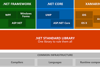 Do .NET Framework ao .NET Core
